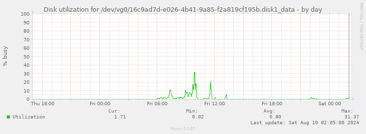 Disk utilization for /dev/vg0/16c9ad7d-e026-4b41-9a85-f2a819cf195b.disk1_data