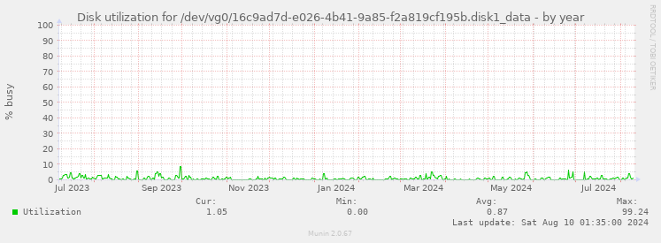 Disk utilization for /dev/vg0/16c9ad7d-e026-4b41-9a85-f2a819cf195b.disk1_data