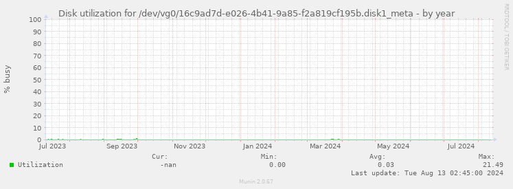 Disk utilization for /dev/vg0/16c9ad7d-e026-4b41-9a85-f2a819cf195b.disk1_meta