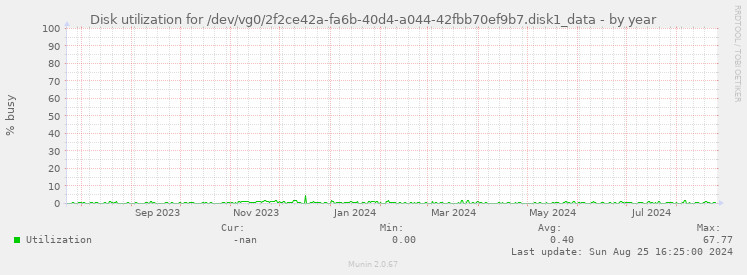 Disk utilization for /dev/vg0/2f2ce42a-fa6b-40d4-a044-42fbb70ef9b7.disk1_data