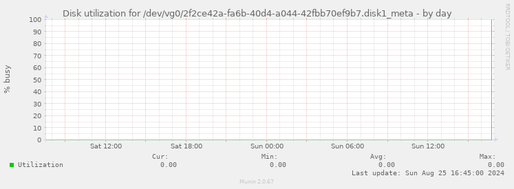 Disk utilization for /dev/vg0/2f2ce42a-fa6b-40d4-a044-42fbb70ef9b7.disk1_meta