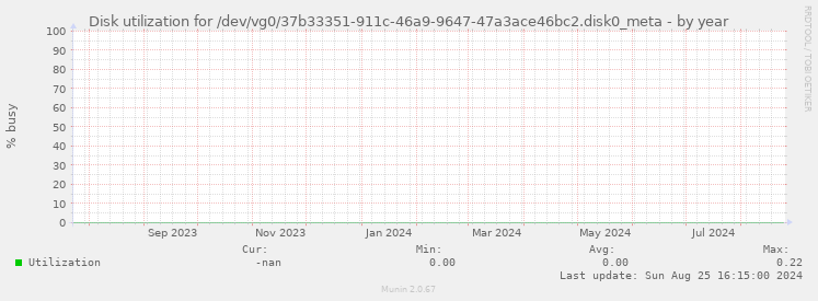 Disk utilization for /dev/vg0/37b33351-911c-46a9-9647-47a3ace46bc2.disk0_meta