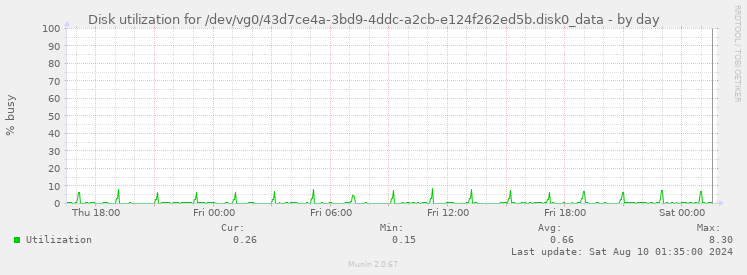 Disk utilization for /dev/vg0/43d7ce4a-3bd9-4ddc-a2cb-e124f262ed5b.disk0_data