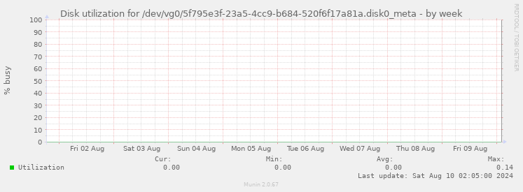 Disk utilization for /dev/vg0/5f795e3f-23a5-4cc9-b684-520f6f17a81a.disk0_meta