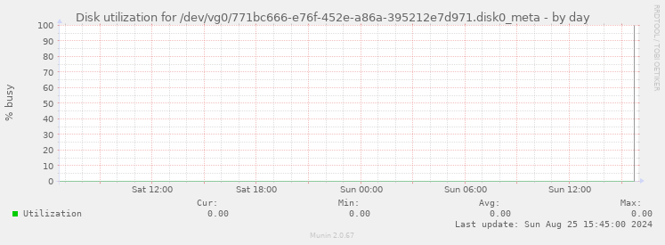 Disk utilization for /dev/vg0/771bc666-e76f-452e-a86a-395212e7d971.disk0_meta