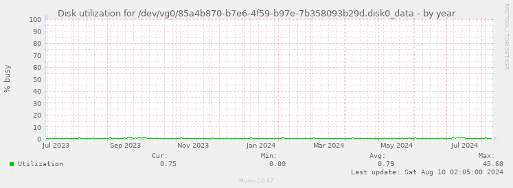 Disk utilization for /dev/vg0/85a4b870-b7e6-4f59-b97e-7b358093b29d.disk0_data