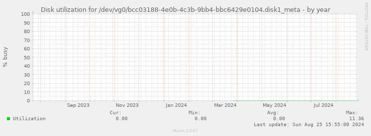 Disk utilization for /dev/vg0/bcc03188-4e0b-4c3b-9bb4-bbc6429e0104.disk1_meta