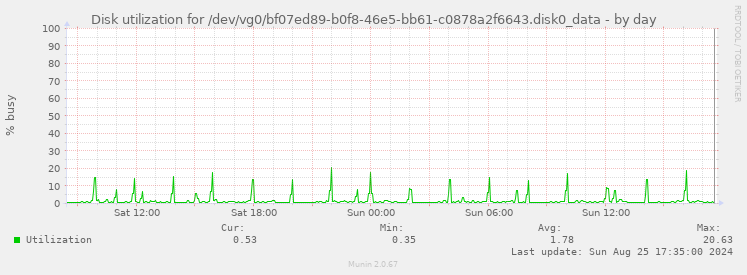 Disk utilization for /dev/vg0/bf07ed89-b0f8-46e5-bb61-c0878a2f6643.disk0_data