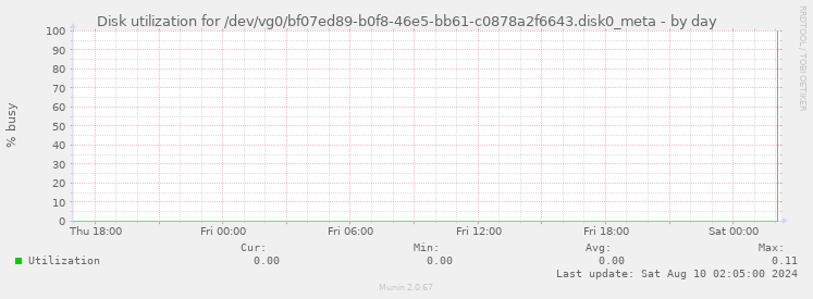 Disk utilization for /dev/vg0/bf07ed89-b0f8-46e5-bb61-c0878a2f6643.disk0_meta