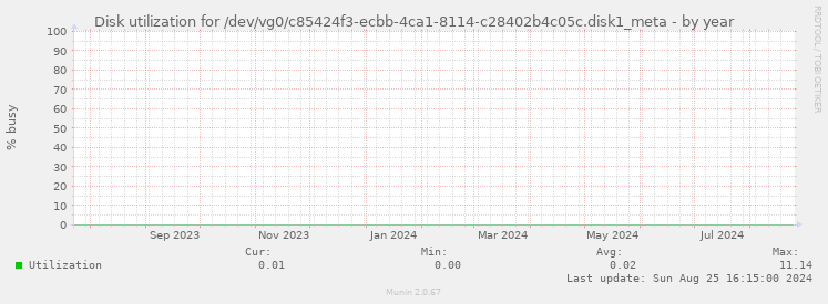 Disk utilization for /dev/vg0/c85424f3-ecbb-4ca1-8114-c28402b4c05c.disk1_meta