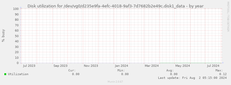 Disk utilization for /dev/vg0/d235e9fa-4efc-4018-9af3-7d7682b2e49c.disk1_data