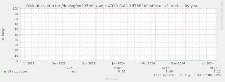 Disk utilization for /dev/vg0/d235e9fa-4efc-4018-9af3-7d7682b2e49c.disk1_meta