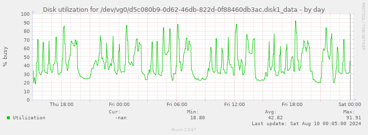 Disk utilization for /dev/vg0/d5c080b9-0d62-46db-822d-0f88460db3ac.disk1_data