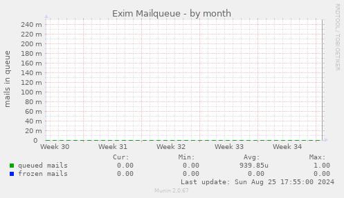 Exim Mailqueue