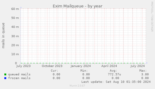 Exim Mailqueue