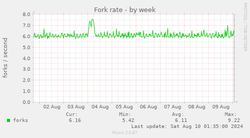 Fork rate