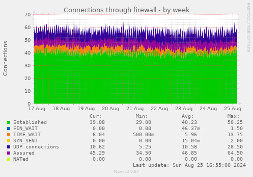 Connections through firewall