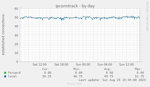 ipconntrack