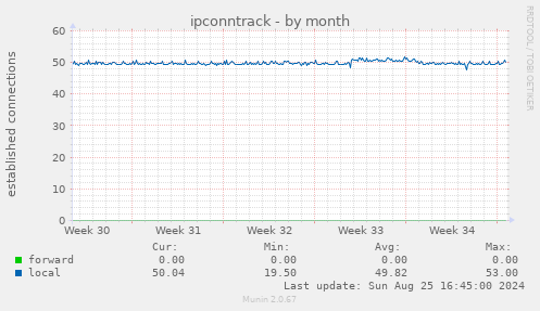 ipconntrack