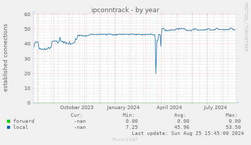 ipconntrack