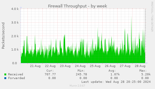 Firewall Throughput