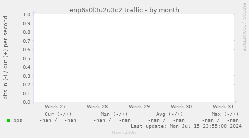 enp6s0f3u2u3c2 traffic