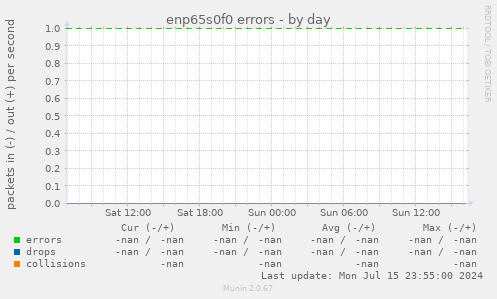 enp65s0f0 errors