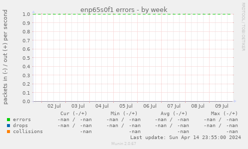 enp65s0f1 errors