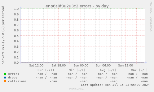 enp6s0f3u2u3c2 errors