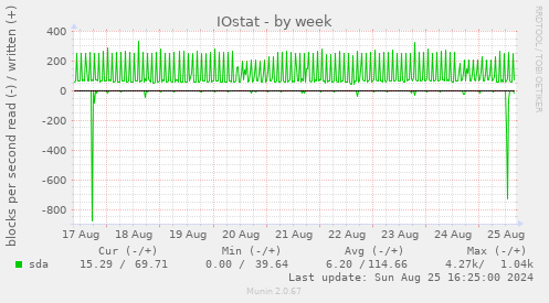 IOstat