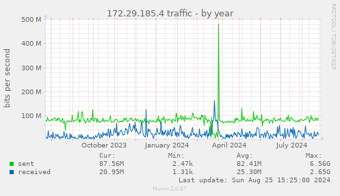 172.29.185.4 traffic