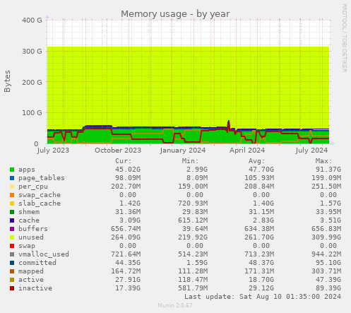 Memory usage