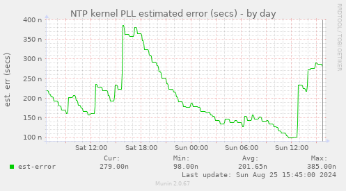 NTP kernel PLL estimated error (secs)