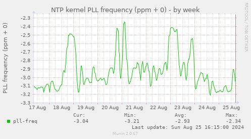 NTP kernel PLL frequency (ppm + 0)