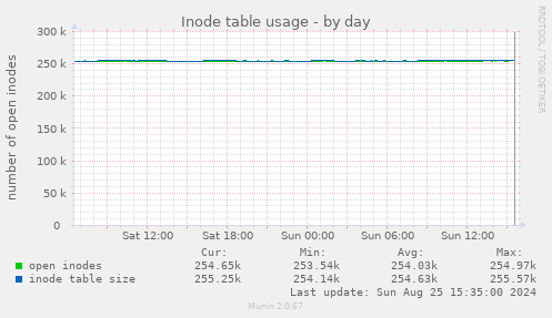 Inode table usage