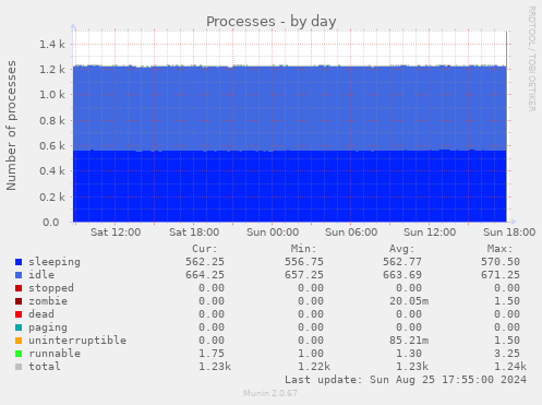 Processes