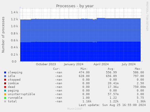 Processes