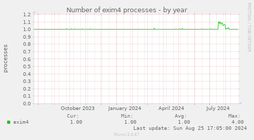 Number of exim4 processes