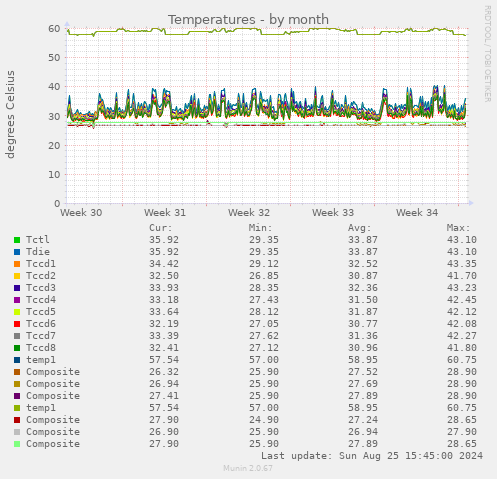 Temperatures