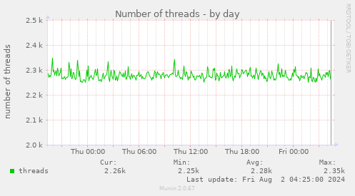 Number of threads