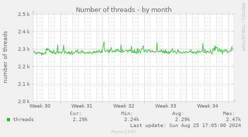 Number of threads