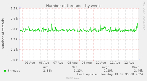 Number of threads