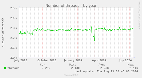 Number of threads