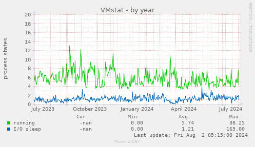 VMstat