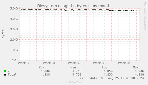 Filesystem usage (in bytes)