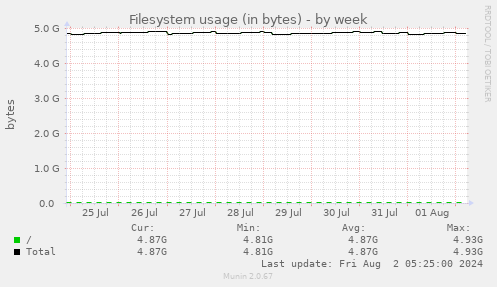 Filesystem usage (in bytes)