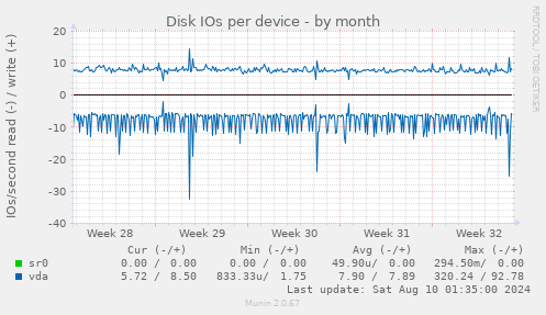 Disk IOs per device