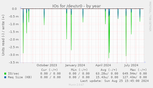 IOs for /dev/sr0