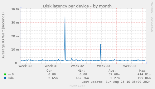 Disk latency per device