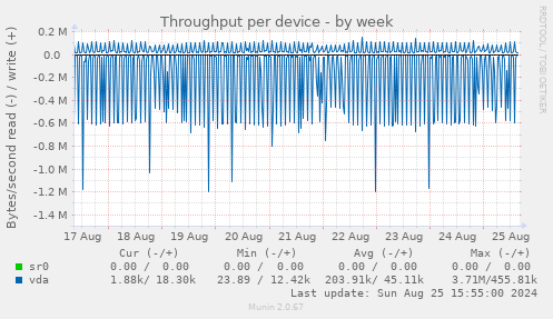 Throughput per device